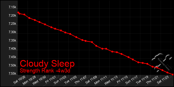 Last 31 Days Graph of Cloudy Sleep