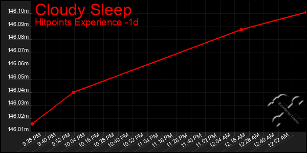 Last 24 Hours Graph of Cloudy Sleep