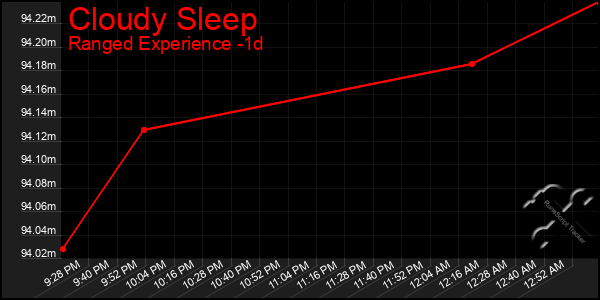 Last 24 Hours Graph of Cloudy Sleep