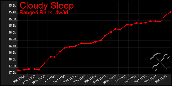 Last 31 Days Graph of Cloudy Sleep