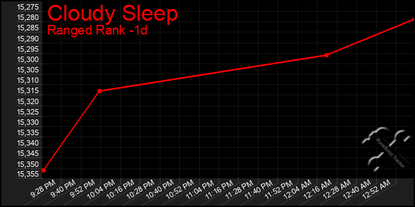 Last 24 Hours Graph of Cloudy Sleep