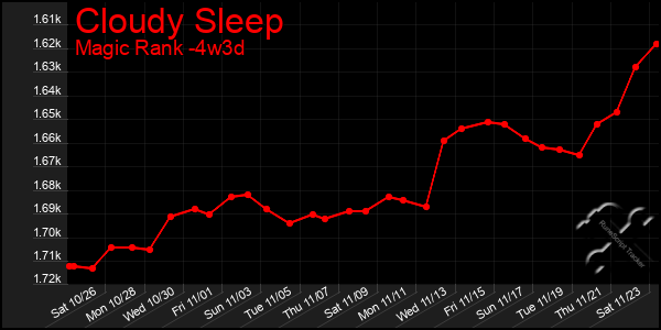 Last 31 Days Graph of Cloudy Sleep