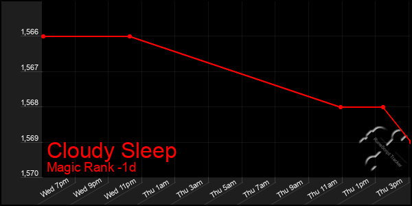 Last 24 Hours Graph of Cloudy Sleep