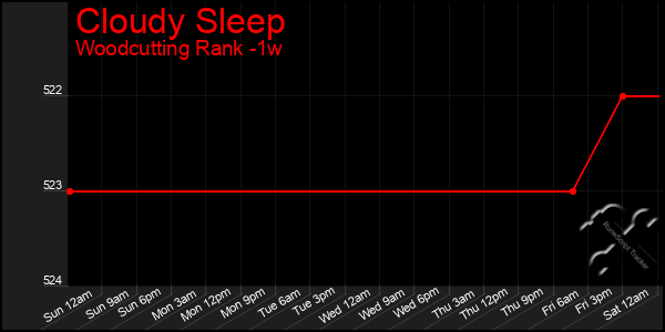 Last 7 Days Graph of Cloudy Sleep