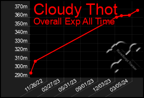 Total Graph of Cloudy Thot