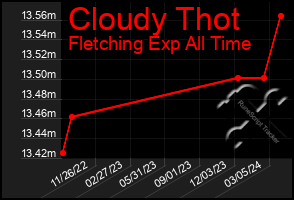 Total Graph of Cloudy Thot