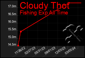 Total Graph of Cloudy Thot