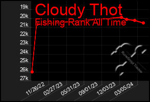 Total Graph of Cloudy Thot