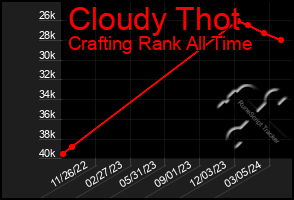 Total Graph of Cloudy Thot