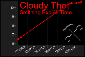 Total Graph of Cloudy Thot