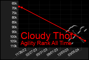 Total Graph of Cloudy Thot