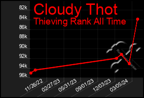 Total Graph of Cloudy Thot