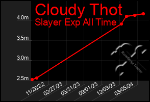 Total Graph of Cloudy Thot