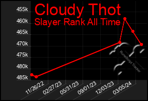 Total Graph of Cloudy Thot