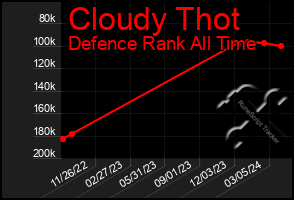 Total Graph of Cloudy Thot