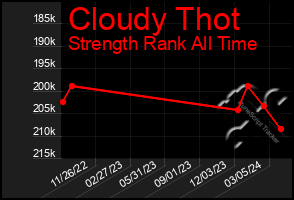 Total Graph of Cloudy Thot