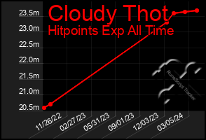 Total Graph of Cloudy Thot