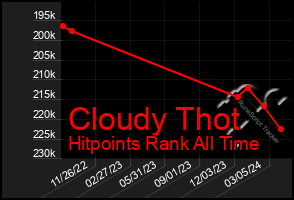 Total Graph of Cloudy Thot