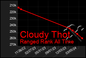 Total Graph of Cloudy Thot