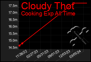 Total Graph of Cloudy Thot