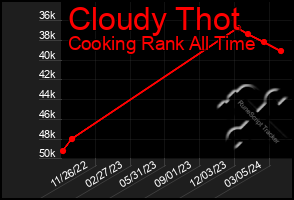 Total Graph of Cloudy Thot