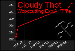 Total Graph of Cloudy Thot