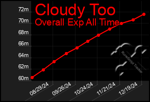 Total Graph of Cloudy Too