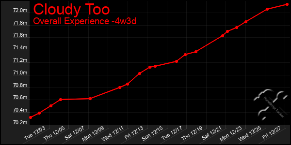 Last 31 Days Graph of Cloudy Too