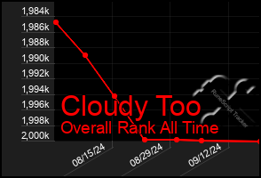 Total Graph of Cloudy Too