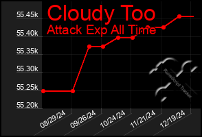 Total Graph of Cloudy Too