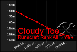 Total Graph of Cloudy Too