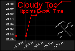 Total Graph of Cloudy Too