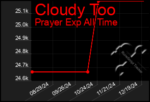 Total Graph of Cloudy Too