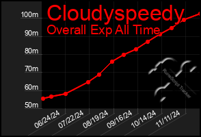 Total Graph of Cloudyspeedy