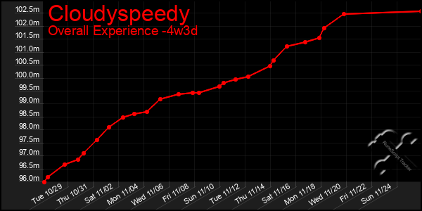 Last 31 Days Graph of Cloudyspeedy