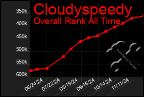 Total Graph of Cloudyspeedy