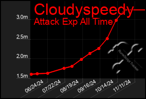 Total Graph of Cloudyspeedy