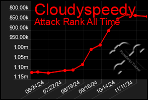 Total Graph of Cloudyspeedy