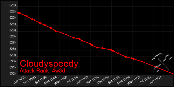 Last 31 Days Graph of Cloudyspeedy