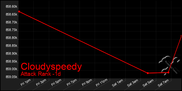 Last 24 Hours Graph of Cloudyspeedy