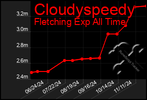 Total Graph of Cloudyspeedy