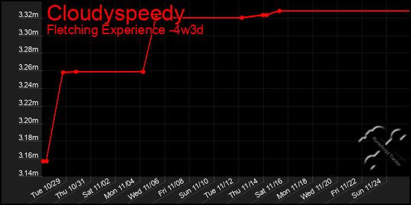 Last 31 Days Graph of Cloudyspeedy