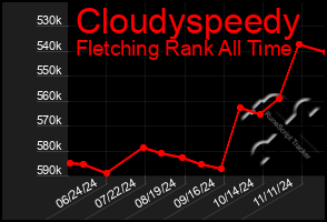 Total Graph of Cloudyspeedy