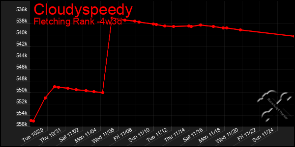 Last 31 Days Graph of Cloudyspeedy