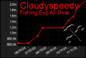 Total Graph of Cloudyspeedy