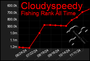 Total Graph of Cloudyspeedy