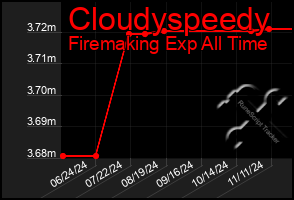 Total Graph of Cloudyspeedy