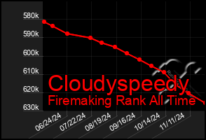 Total Graph of Cloudyspeedy