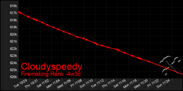 Last 31 Days Graph of Cloudyspeedy