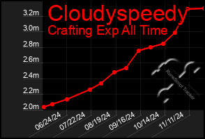 Total Graph of Cloudyspeedy